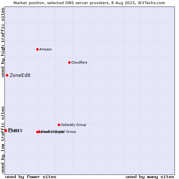 Market position of ZoneEdit vs. DHH vs. Fluccs