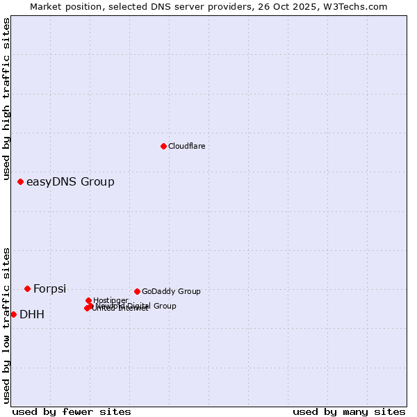 Market position of Forpsi vs. easyDNS Group vs. DHH