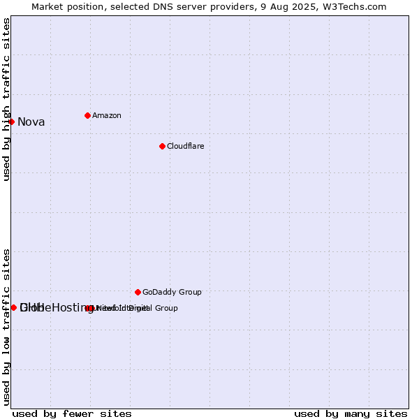 Market position of DHH vs. GlobeHosting vs. Nova