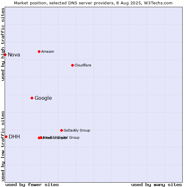 Market position of Google vs. DHH vs. Nova