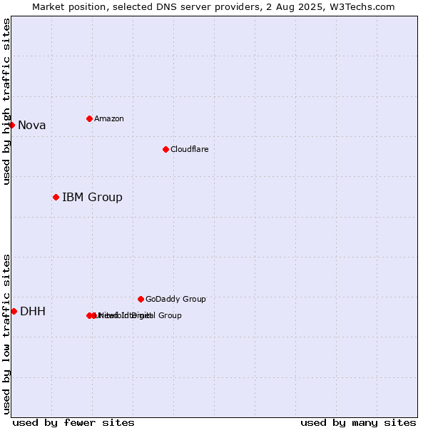 Market position of IBM Group vs. DHH vs. Nova