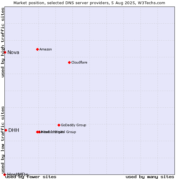 Market position of DHH vs. Nova vs. HostMDs