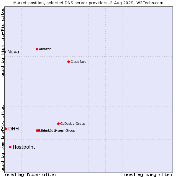 Market position of Hostpoint vs. DHH vs. Nova