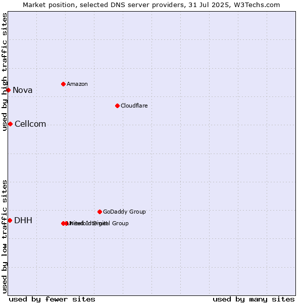 Market position of Cellcom vs. DHH vs. Nova
