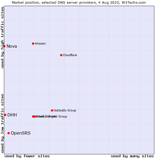 Market position of OpenSRS vs. DHH vs. Nova
