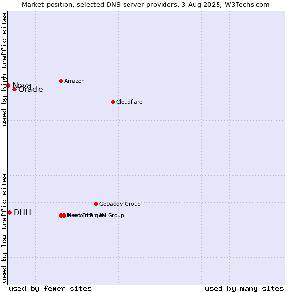 Market position of Oracle vs. DHH vs. Nova