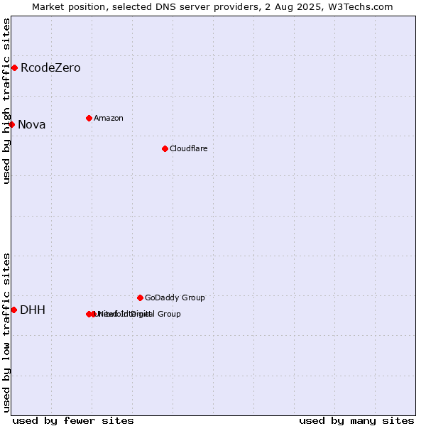 Market position of RcodeZero vs. DHH vs. Nova