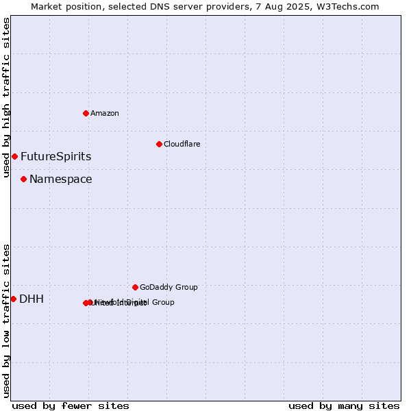 Market position of Namespace vs. FutureSpirits vs. DHH