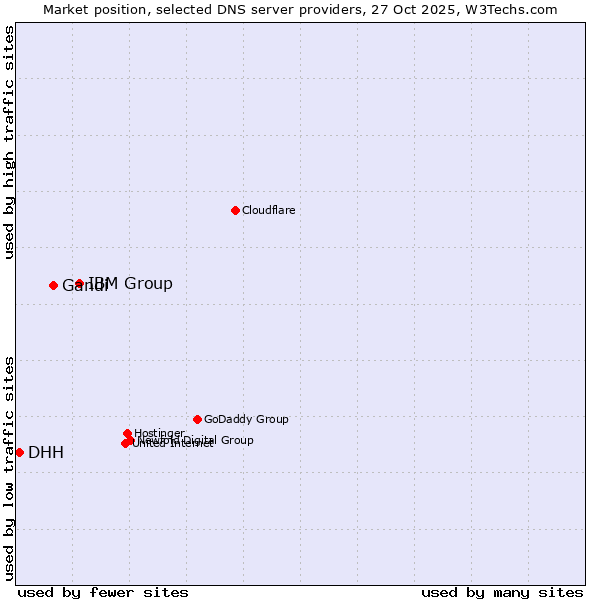 Market position of IBM Group vs. Gandi vs. DHH