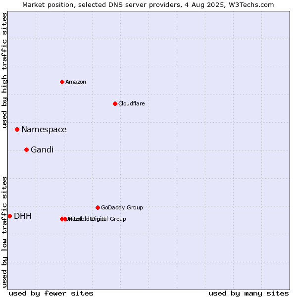 Market position of Gandi vs. Namespace vs. DHH