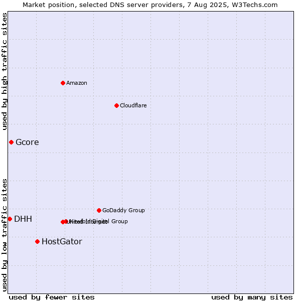 Market position of HostGator vs. Gcore vs. DHH