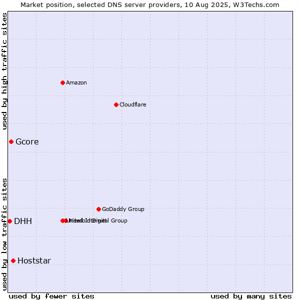 Market position of Hoststar vs. Gcore vs. DHH