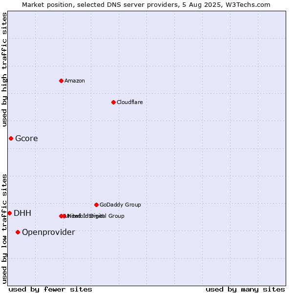Market position of Openprovider vs. Gcore vs. DHH