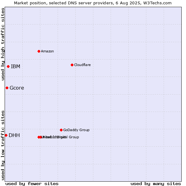 Market position of IBM vs. Gcore vs. DHH