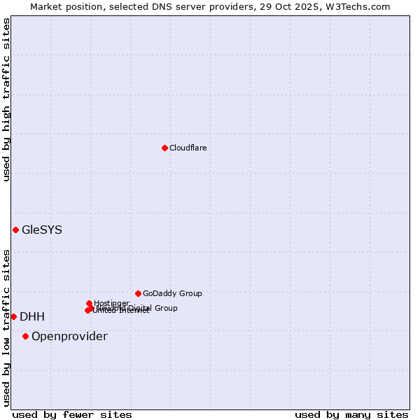 Market position of Openprovider vs. GleSYS vs. DHH