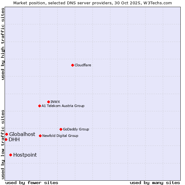 Market position of Hostpoint vs. Globalhost vs. DHH