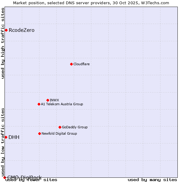 Market position of RcodeZero vs. DHH vs. GMO DigiRock