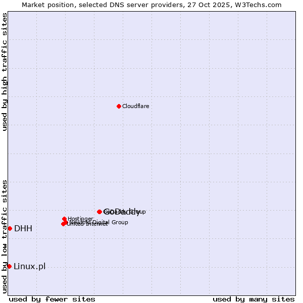 Market position of GoDaddy vs. DHH vs. Linux.pl