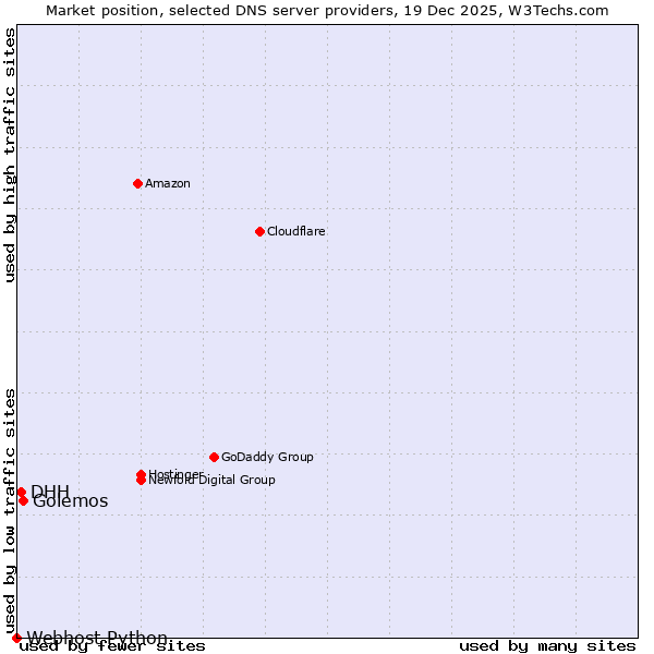 Market position of Golemos vs. DHH vs. Webhost Python
