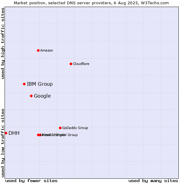 Market position of Google vs. IBM Group vs. DHH