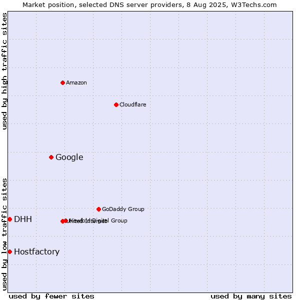 Market position of Google vs. Hostfactory vs. DHH