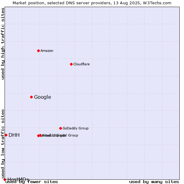 Market position of Google vs. DHH vs. HostMDs