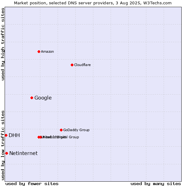 Market position of Google vs. Netinternet vs. DHH