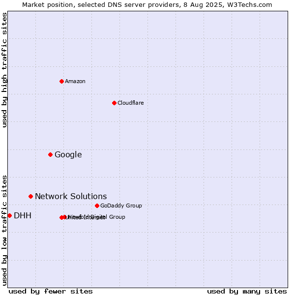 Market position of Google vs. Network Solutions vs. DHH