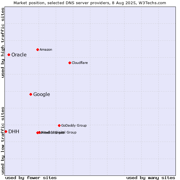 Market position of Google vs. Oracle vs. DHH