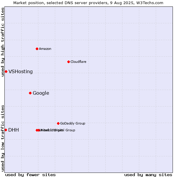 Market position of Google vs. VSHosting vs. DHH