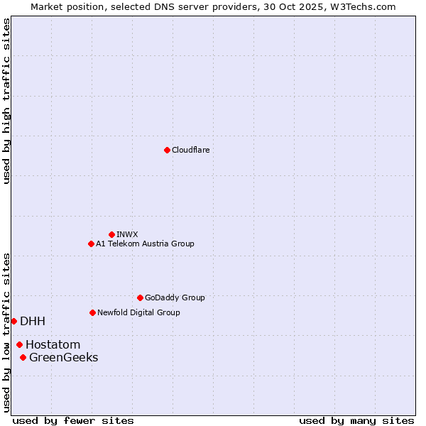 Market position of GreenGeeks vs. Hostatom vs. DHH