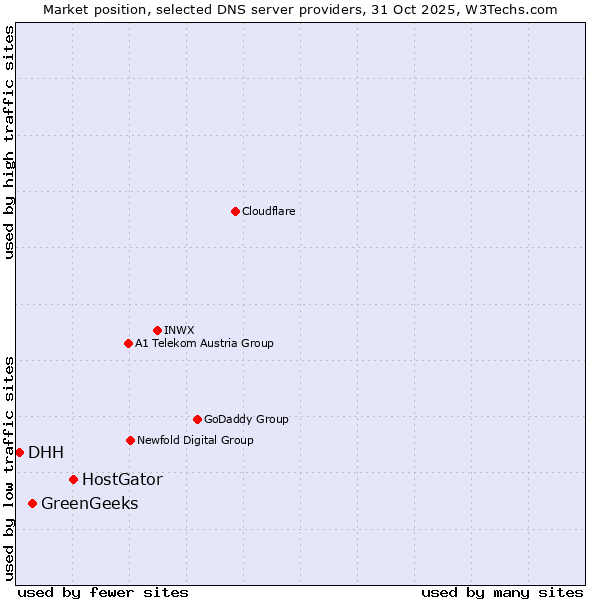 Market position of HostGator vs. GreenGeeks vs. DHH