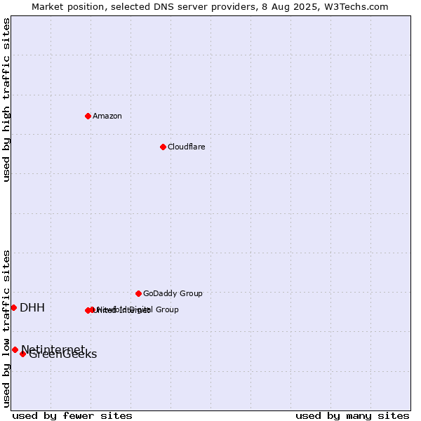 Market position of GreenGeeks vs. Netinternet vs. DHH