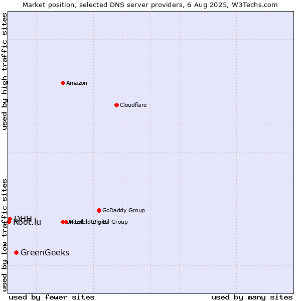 Market position of GreenGeeks vs. DHH vs. Root.lu