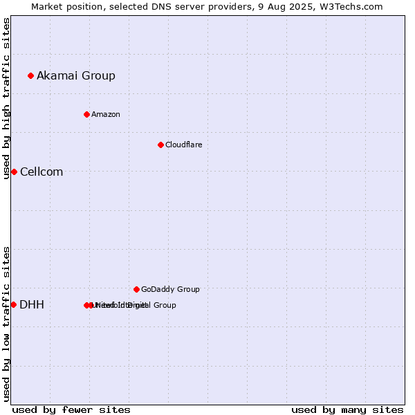 Market position of Akamai Group vs. Cellcom vs. DHH