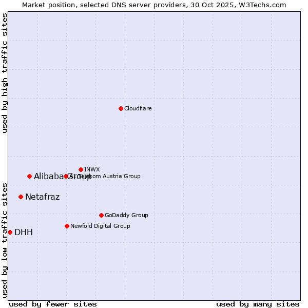 Market position of Alibaba Group vs. Netafraz vs. DHH