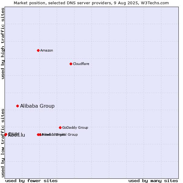 Market position of Alibaba Group vs. DHH vs. Root.lu