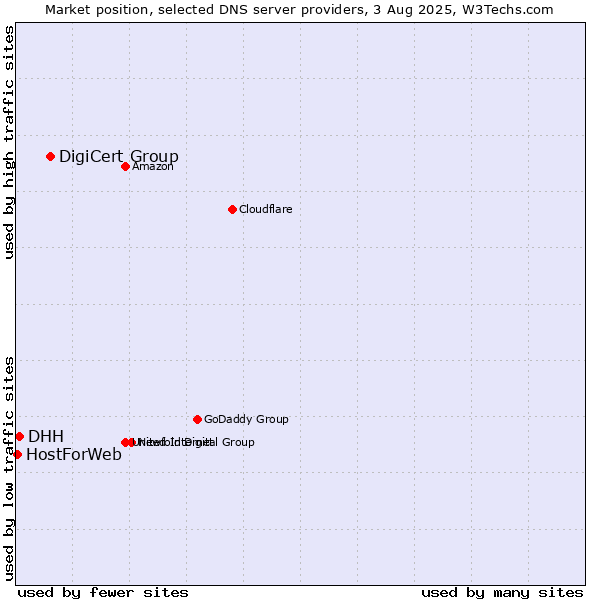Market position of DigiCert Group vs. DHH vs. HostForWeb