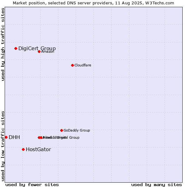 Market position of HostGator vs. DigiCert Group vs. DHH
