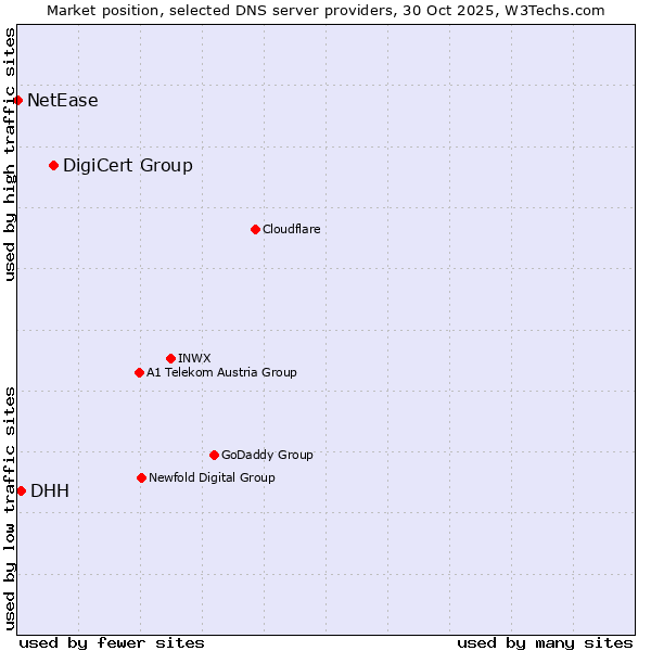 Market position of DigiCert Group vs. DHH vs. NetEase