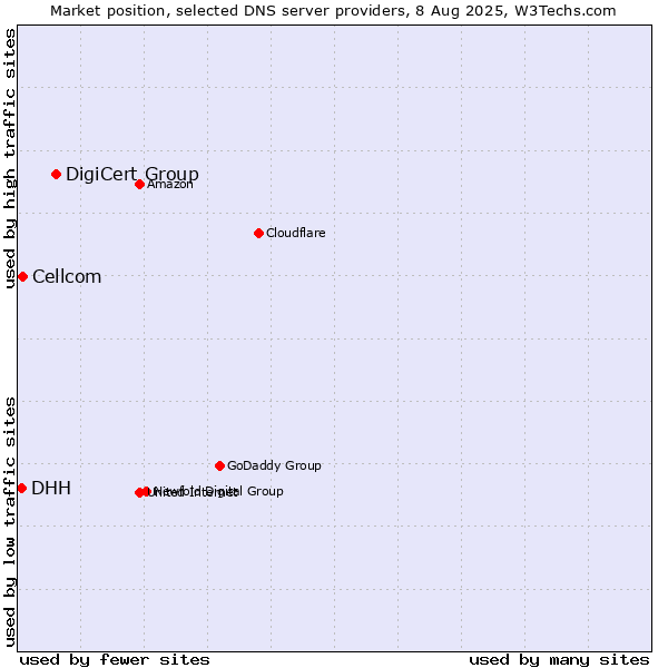 Market position of DigiCert Group vs. Cellcom vs. DHH