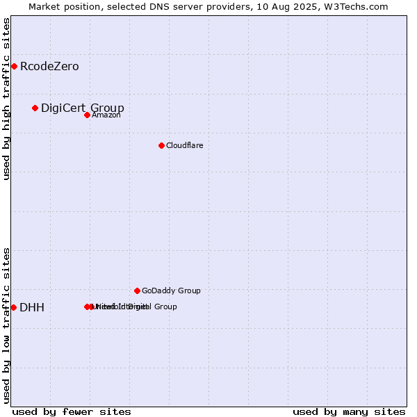 Market position of DigiCert Group vs. RcodeZero vs. DHH