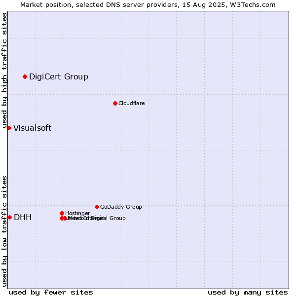 Market position of DigiCert Group vs. DHH vs. Visualsoft