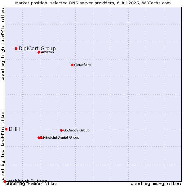 Market position of DigiCert Group vs. DHH vs. Webhost Python