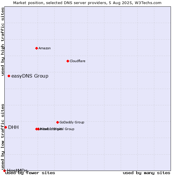 Market position of easyDNS Group vs. DHH vs. HostMDs