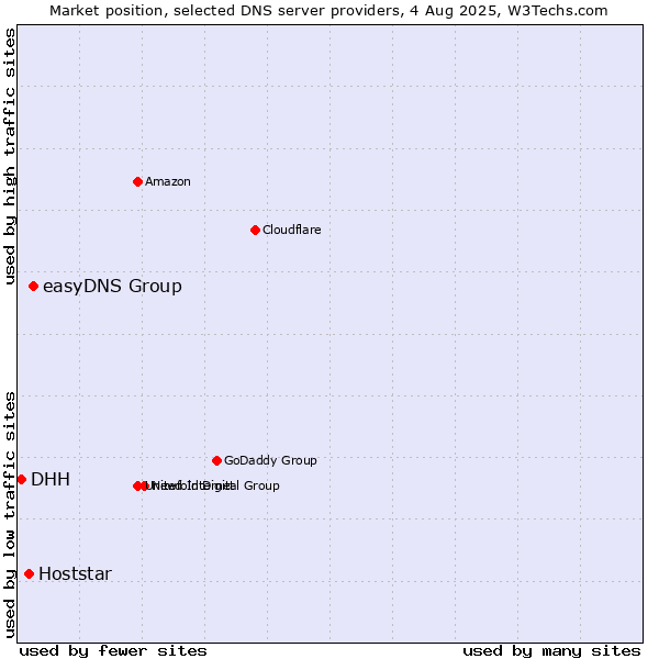 Market position of easyDNS Group vs. Hoststar vs. DHH
