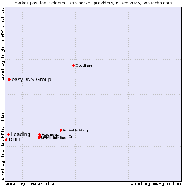 Market position of easyDNS Group vs. Loading vs. DHH