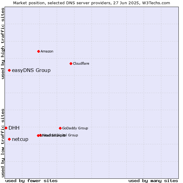 Market position of easyDNS Group vs. netcup vs. DHH
