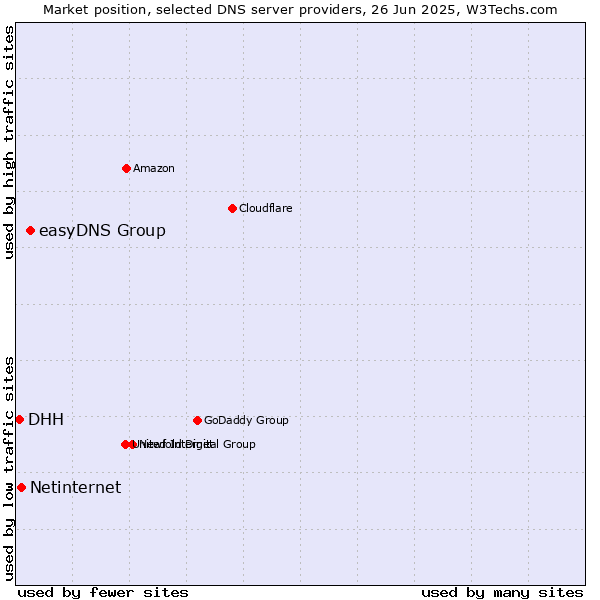 Market position of easyDNS Group vs. Netinternet vs. DHH