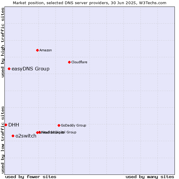 Market position of o2switch vs. easyDNS Group vs. DHH
